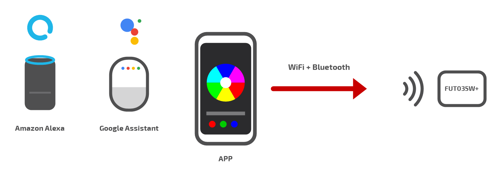 Sterowanie smartfonem przez WiFi (bez bramki) oraz głosem - Alexa i Google Home