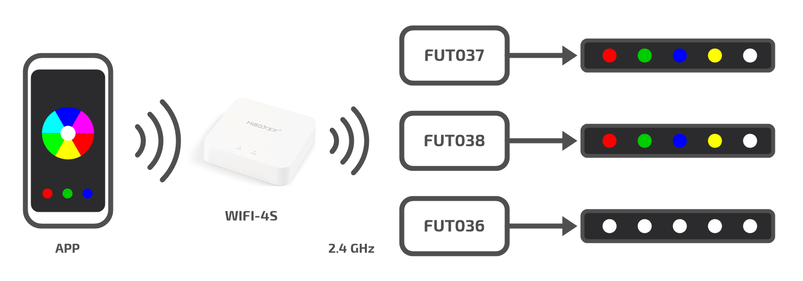 Mi-Light MiBoxer WIFI-4S bramka WiFi 2.4 GHz do sterowania LED z aplikacji